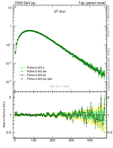 Plot of pTatop in 7000 GeV pp collisions