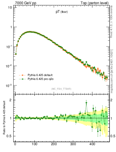 Plot of pTatop in 7000 GeV pp collisions