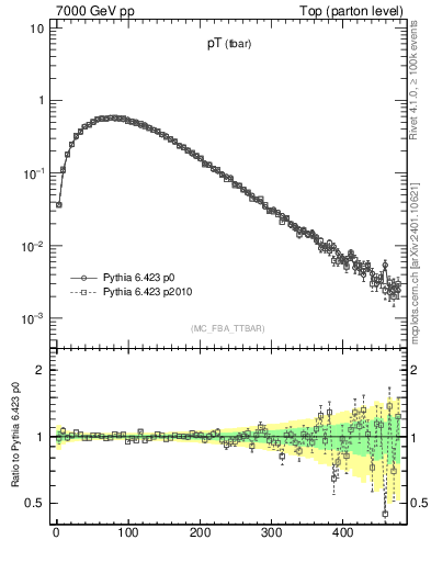 Plot of pTatop in 7000 GeV pp collisions