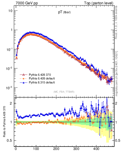 Plot of pTatop in 7000 GeV pp collisions