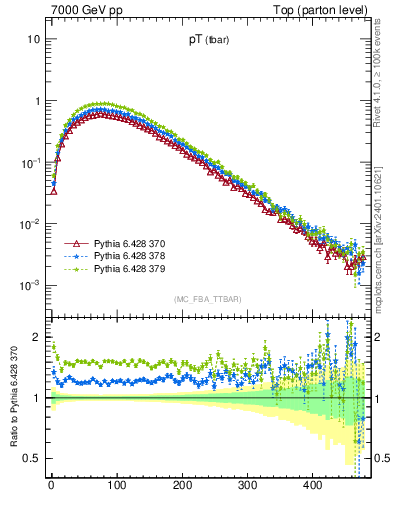 Plot of pTatop in 7000 GeV pp collisions
