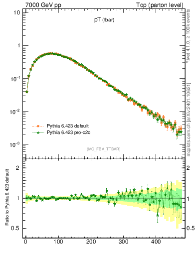 Plot of pTatop in 7000 GeV pp collisions