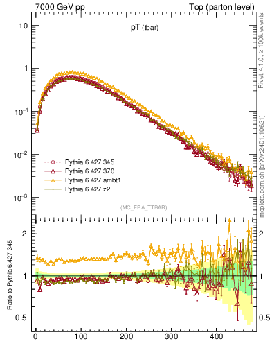 Plot of pTatop in 7000 GeV pp collisions