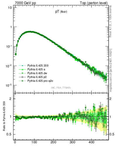 Plot of pTatop in 7000 GeV pp collisions