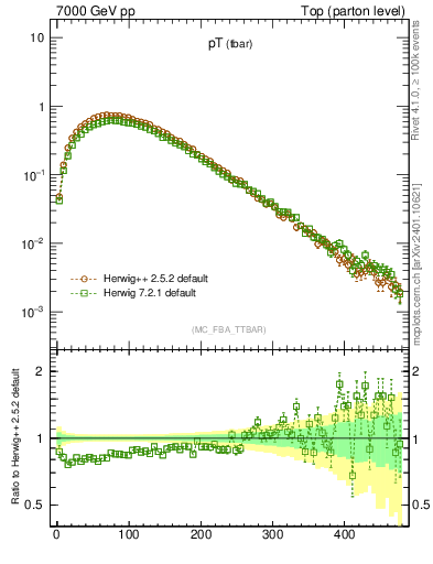 Plot of pTatop in 7000 GeV pp collisions