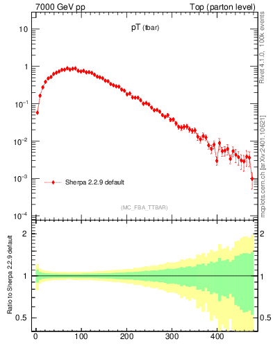 Plot of pTatop in 7000 GeV pp collisions