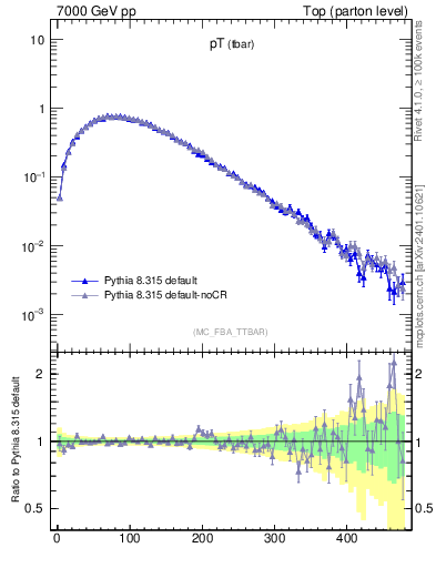 Plot of pTatop in 7000 GeV pp collisions