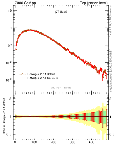 Plot of pTatop in 7000 GeV pp collisions