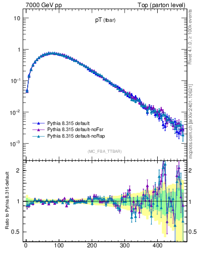 Plot of pTatop in 7000 GeV pp collisions