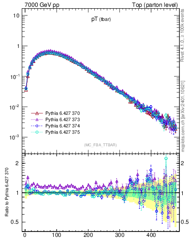 Plot of pTatop in 7000 GeV pp collisions