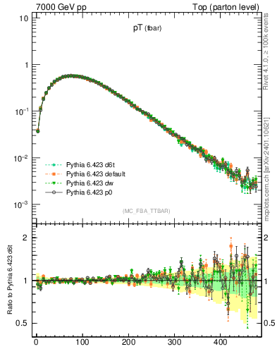 Plot of pTatop in 7000 GeV pp collisions