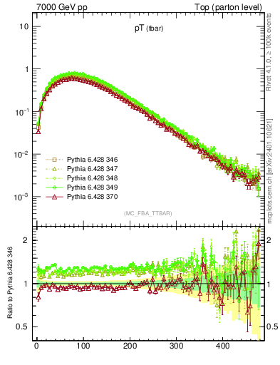 Plot of pTatop in 7000 GeV pp collisions