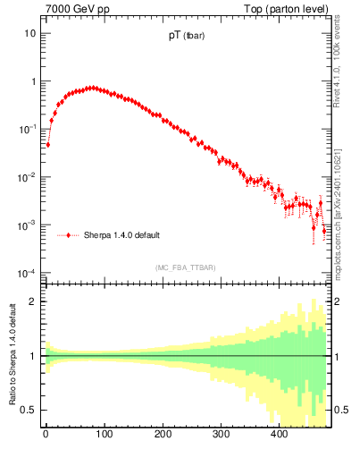 Plot of pTatop in 7000 GeV pp collisions