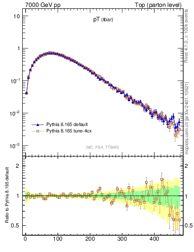Plot of pTatop in 7000 GeV pp collisions