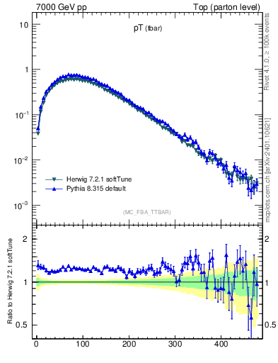 Plot of pTatop in 7000 GeV pp collisions