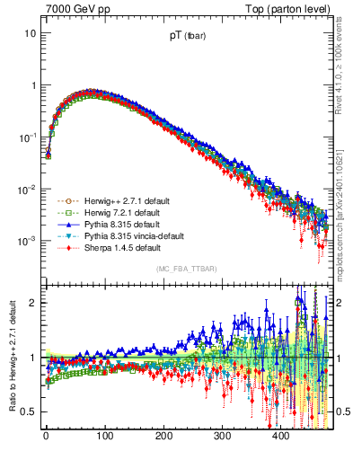 Plot of pTatop in 7000 GeV pp collisions