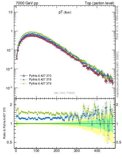 Plot of pTatop in 7000 GeV pp collisions