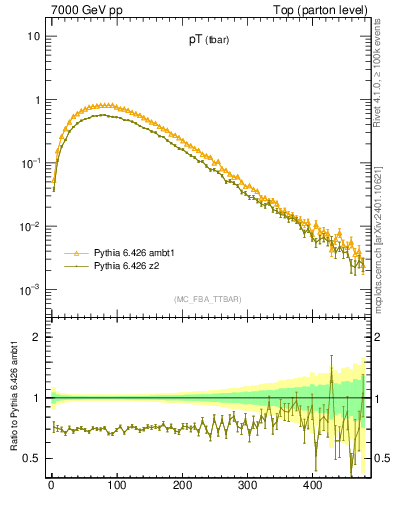 Plot of pTatop in 7000 GeV pp collisions