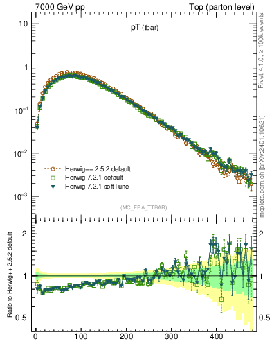 Plot of pTatop in 7000 GeV pp collisions