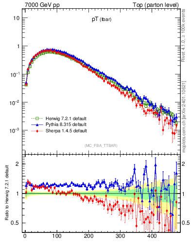 Plot of pTatop in 7000 GeV pp collisions