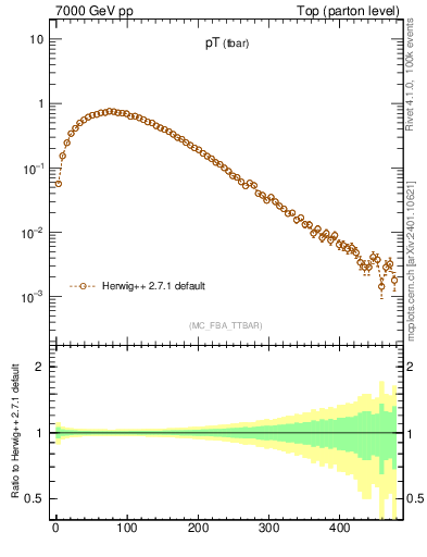 Plot of pTatop in 7000 GeV pp collisions