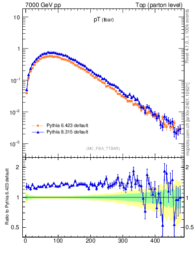 Plot of pTatop in 7000 GeV pp collisions