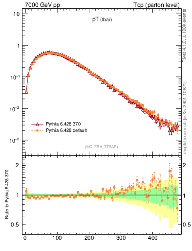 Plot of pTatop in 7000 GeV pp collisions