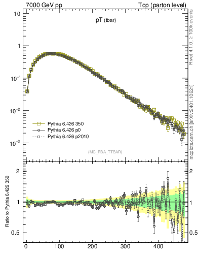 Plot of pTatop in 7000 GeV pp collisions