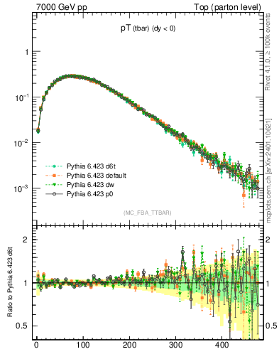 Plot of pTatop in 7000 GeV pp collisions