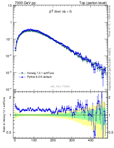 Plot of pTatop in 7000 GeV pp collisions