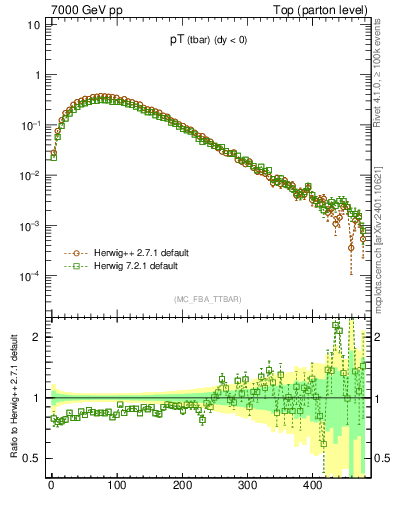 Plot of pTatop in 7000 GeV pp collisions