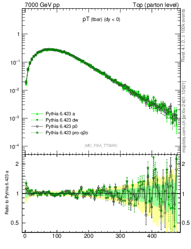 Plot of pTatop in 7000 GeV pp collisions