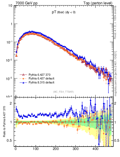 Plot of pTatop in 7000 GeV pp collisions