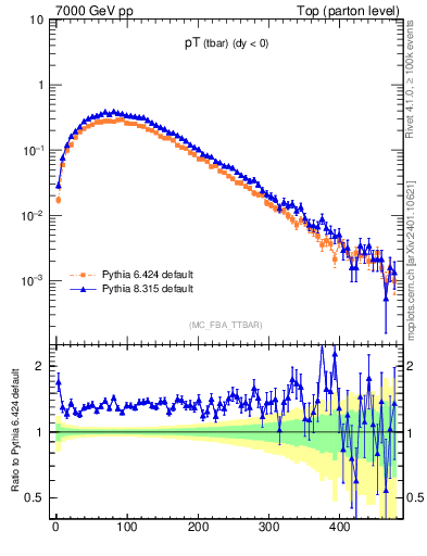 Plot of pTatop in 7000 GeV pp collisions