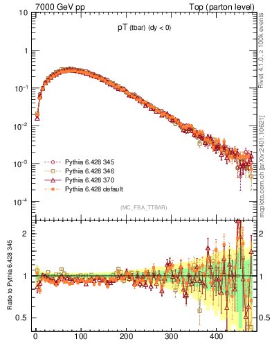 Plot of pTatop in 7000 GeV pp collisions