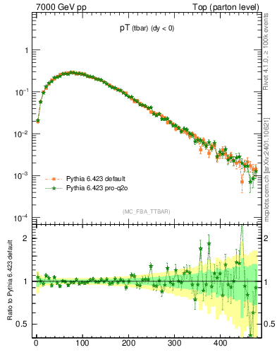 Plot of pTatop in 7000 GeV pp collisions