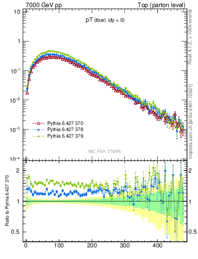 Plot of pTatop in 7000 GeV pp collisions