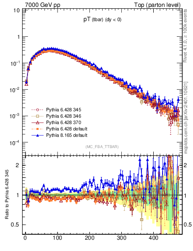Plot of pTatop in 7000 GeV pp collisions