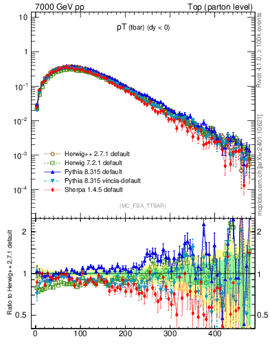 Plot of pTatop in 7000 GeV pp collisions