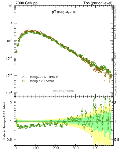 Plot of pTatop in 7000 GeV pp collisions