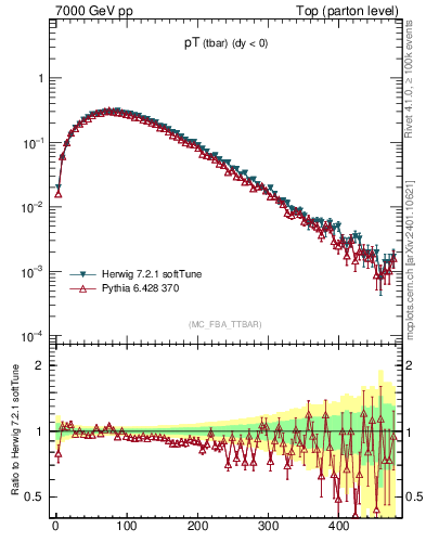 Plot of pTatop in 7000 GeV pp collisions
