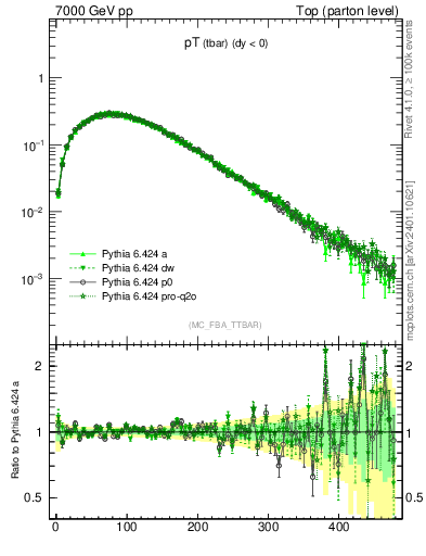Plot of pTatop in 7000 GeV pp collisions