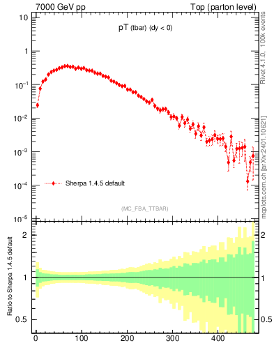 Plot of pTatop in 7000 GeV pp collisions