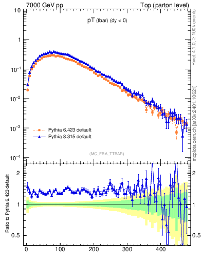 Plot of pTatop in 7000 GeV pp collisions