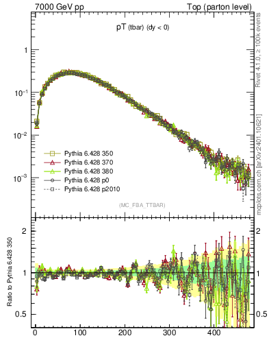Plot of pTatop in 7000 GeV pp collisions