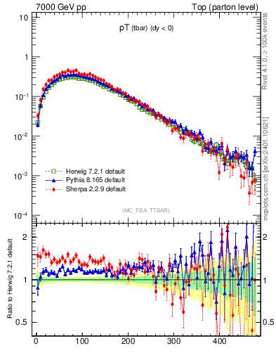 Plot of pTatop in 7000 GeV pp collisions