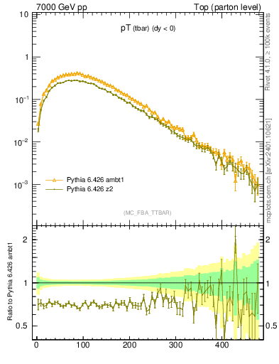 Plot of pTatop in 7000 GeV pp collisions