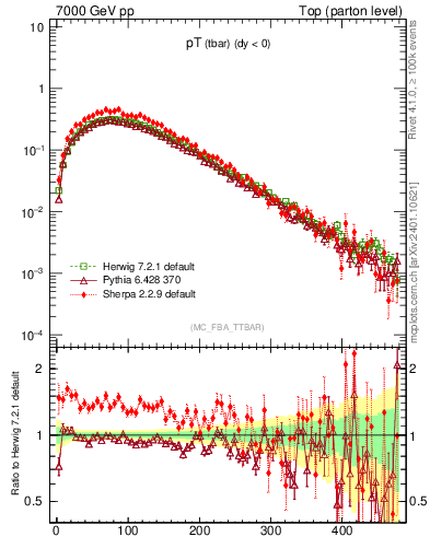 Plot of pTatop in 7000 GeV pp collisions