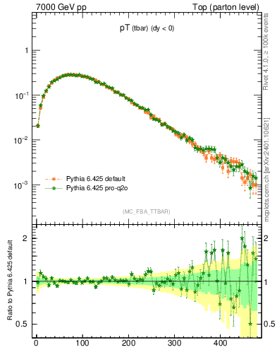 Plot of pTatop in 7000 GeV pp collisions
