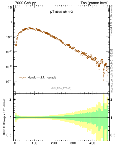 Plot of pTatop in 7000 GeV pp collisions